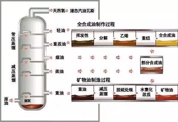 合成油?机油到底该怎么选?