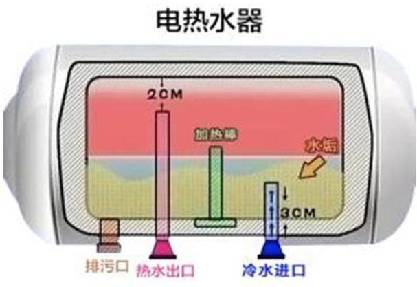 先要断开电源,有排污口的热水器自然好,没有的就用冷水口排水,然后在