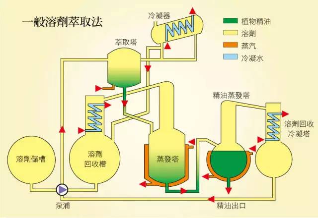 采用两相溶剂萃取法或沉淀法分离生物碱的原理 a.利用