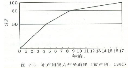 布鲁姆智力年龄曲线