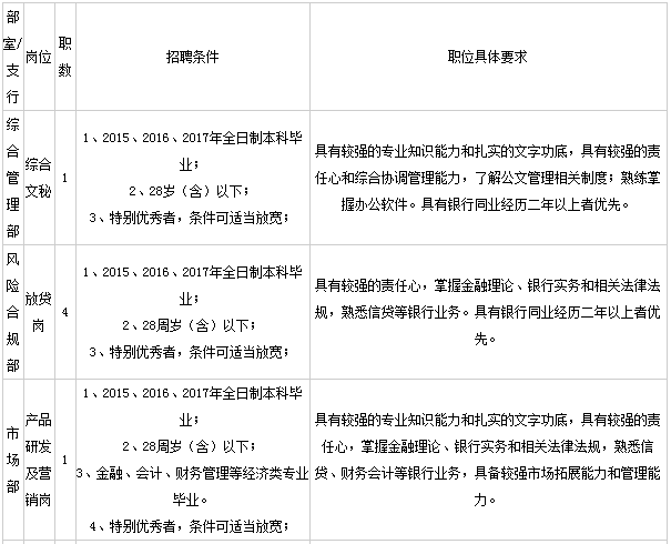 2017贵州农村信用社考试时间|报名条件预告