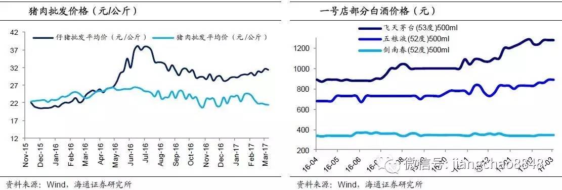 茅台or猪价，通胀该看谁？(海通宏观姜超、梁中华、李金柳)