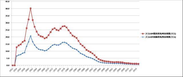 1952年我国的gdp_中国历年GDP增长速度 1952 2010(3)