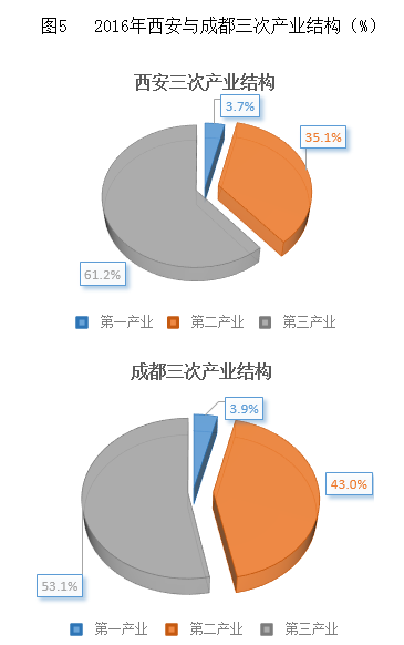 西安GDP增速为什么慢_西安gdp比例(2)