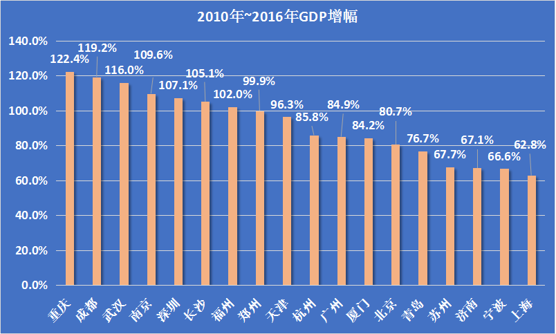 城市十年gdp增幅_近十年中国gdp数据图