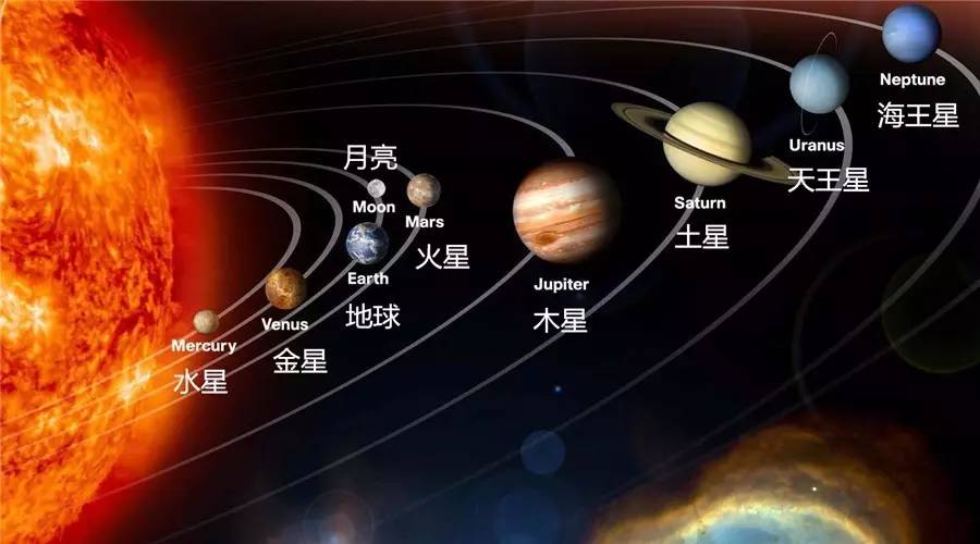 太阳系各行星运行轨道及速度