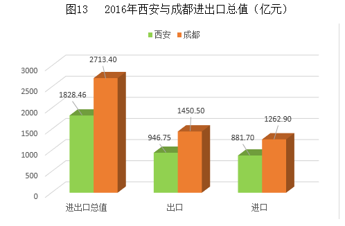 西安和成都的gdp对比_西安gdp比例