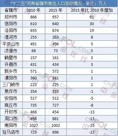 现在郑州的人口多少_郑州人口变化图片(3)