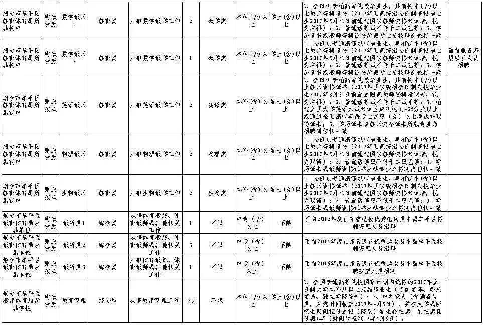 牟平招聘网_事业单位招聘 山海岛泉河,牟平欢迎你 牟平区招聘30名应届优秀毕业生(5)