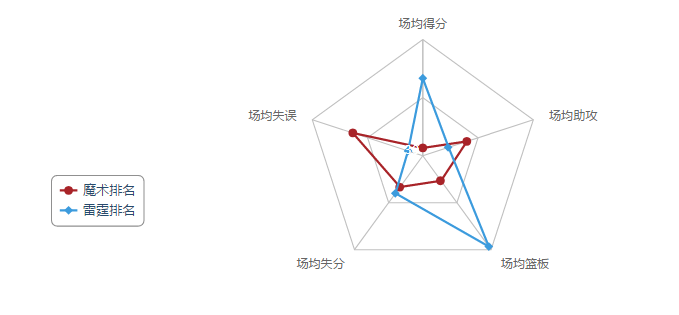 NBA：魔术vs雷霆