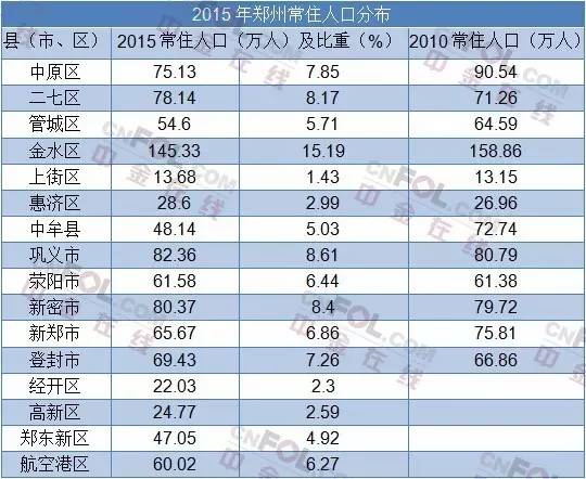 现在郑州的人口多少_郑州人口变化图片