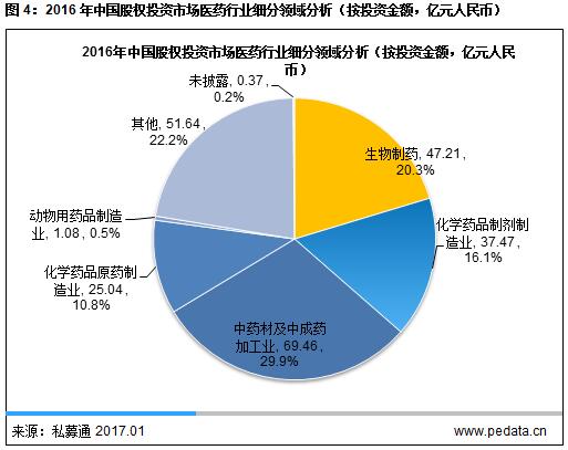 清科观察:《2017医药行业投资研究报告》发布