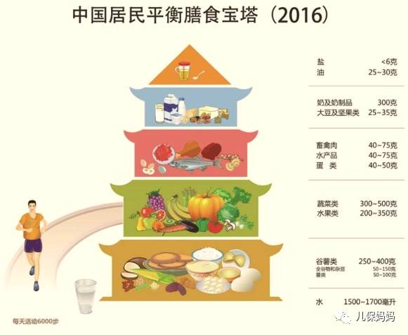 参考资料:《中国居民膳食指南2016》   end