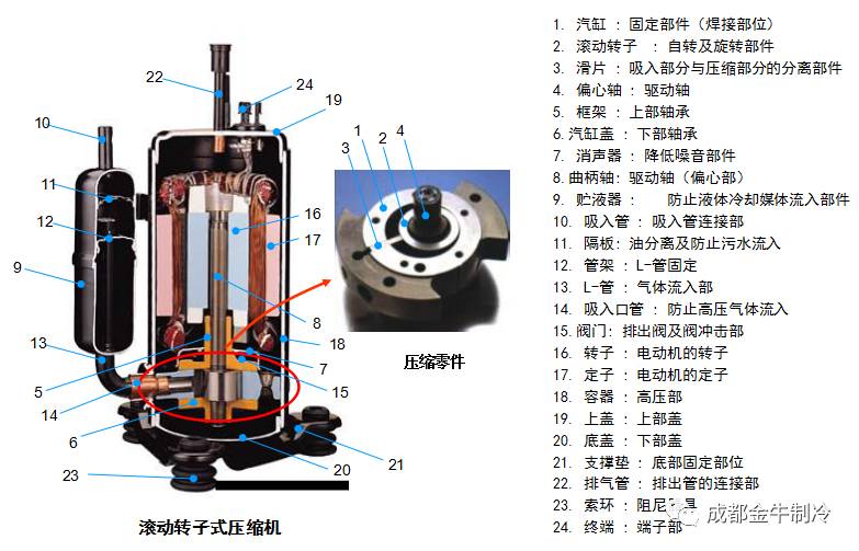 压缩机的结构和作业原理