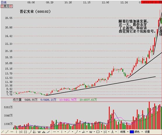 每尾凭 正文  在股票的股价加速上涨过程中, 某日却突然形成了不