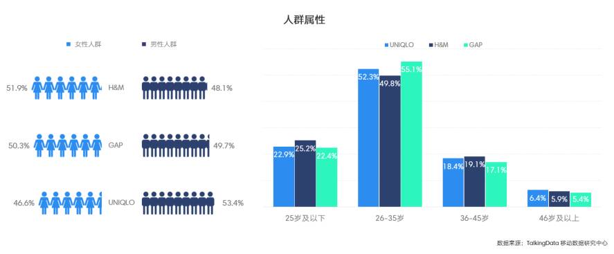 uniqlo用户偏好游戏,h&m用户偏好社交,gap用户偏好旅游