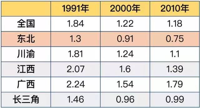 东北目前人口伤亡和出生比_东北地区人口占比下降