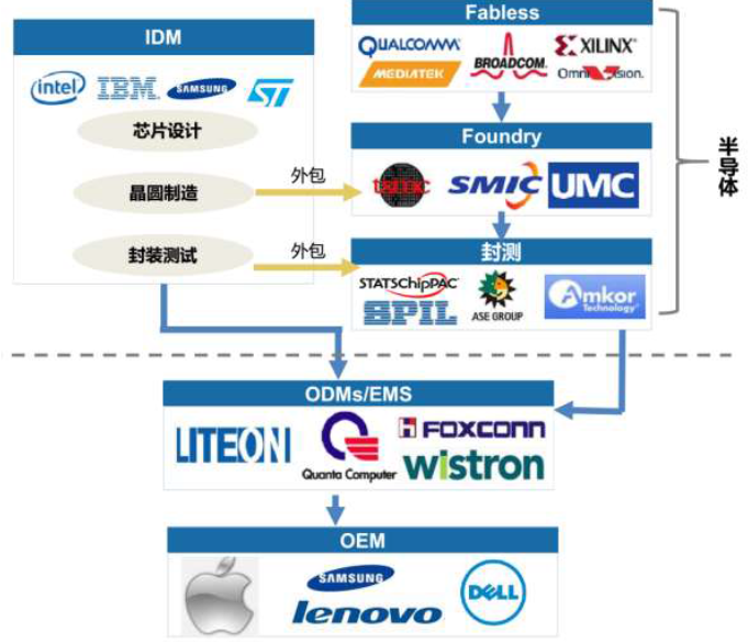 可以生产自有品牌的产品,如intel,ti,意法半导体等