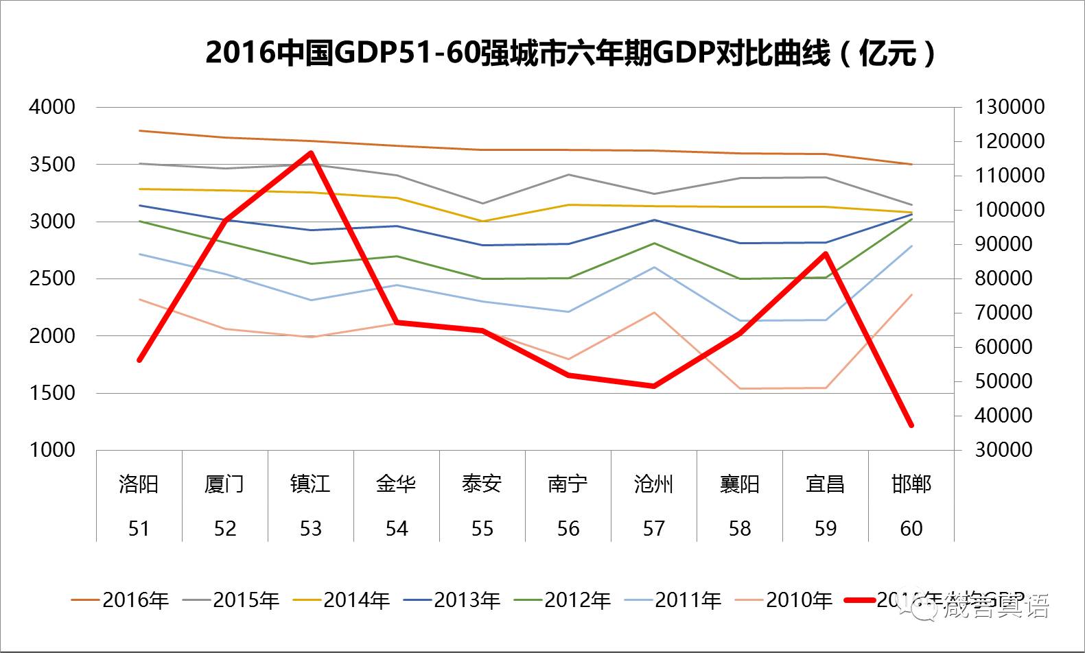 六年期gdp对比曲线(亿元)