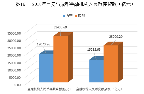 西安和成都的gdp对比_西安gdp比例