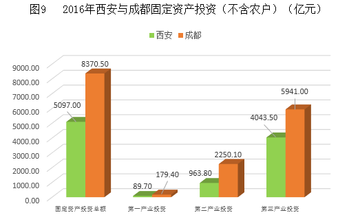 西安和成都的gdp对比_西安gdp比例(2)