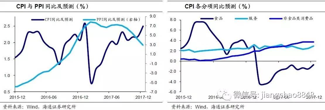 茅台or猪价，通胀该看谁？(海通宏观姜超、梁中华、李金柳)