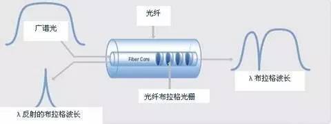 光纤bragg光栅传感器