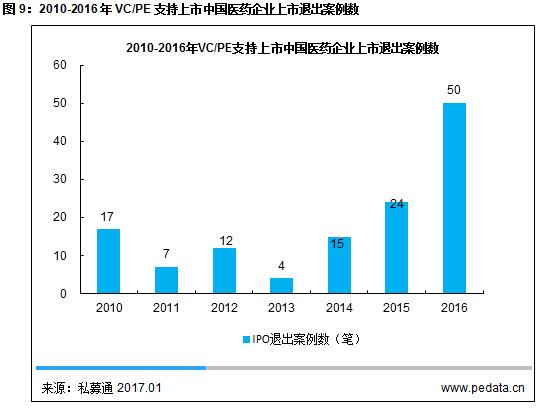 清科观察:《2017医药行业投资研究报告》发布