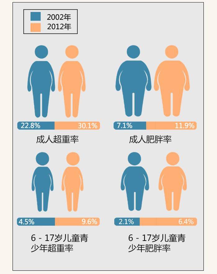 世界肥胖人口_世界肥胖人口占比图片(3)