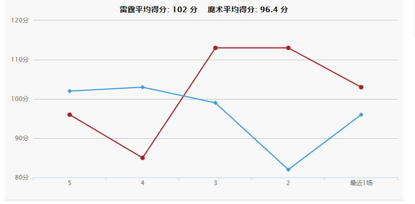 NBA：魔术vs雷霆