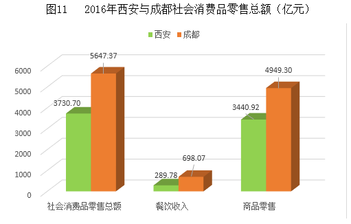 西安和成都的gdp对比_西安gdp比例