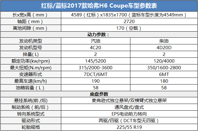 红标/蓝标哈弗h6 coupe购买指南