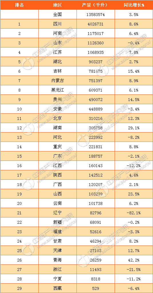2016年全国各省市白酒产量排行榜:四川最能喝
