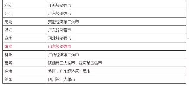 东营到底是几线城市?2017年中国城市等级划分