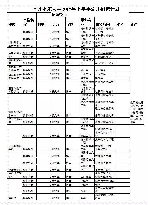 齐齐哈尔大学2017年上半年公开招聘人员公告