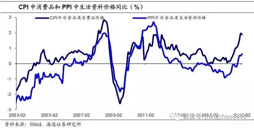 茅台or猪价，通胀该看谁？(海通宏观姜超、梁中华、李金柳)