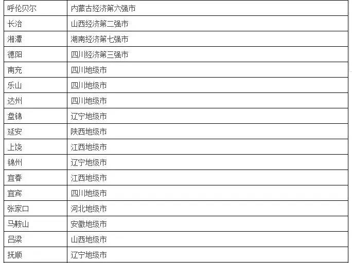 东营到底是几线城市?2017年中国城市等级划分