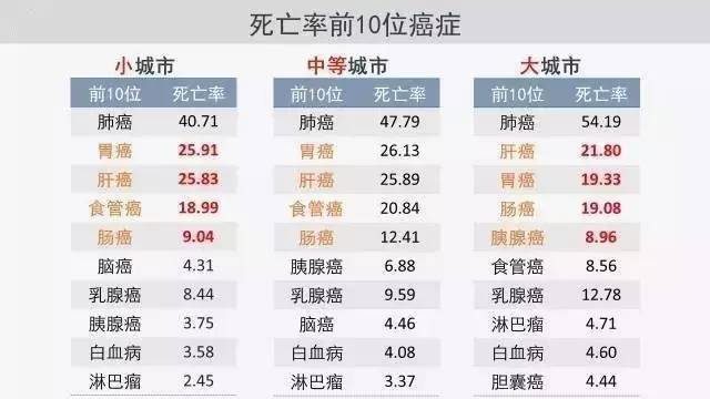健康管理|2017中国城市癌症最新数据报告