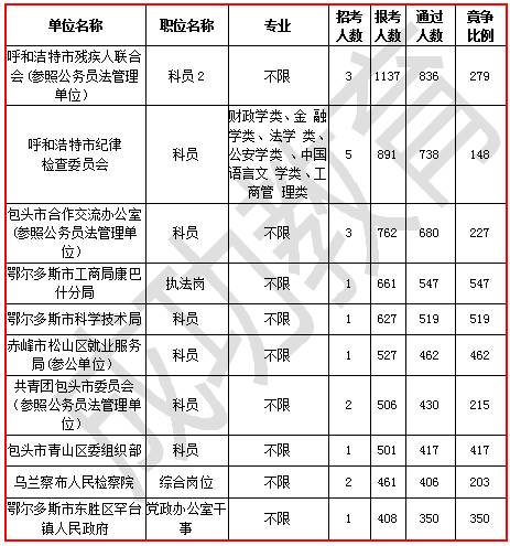 赤峰市红山区人口数_内蒙古赤峰市人口是多少面积多大(2)