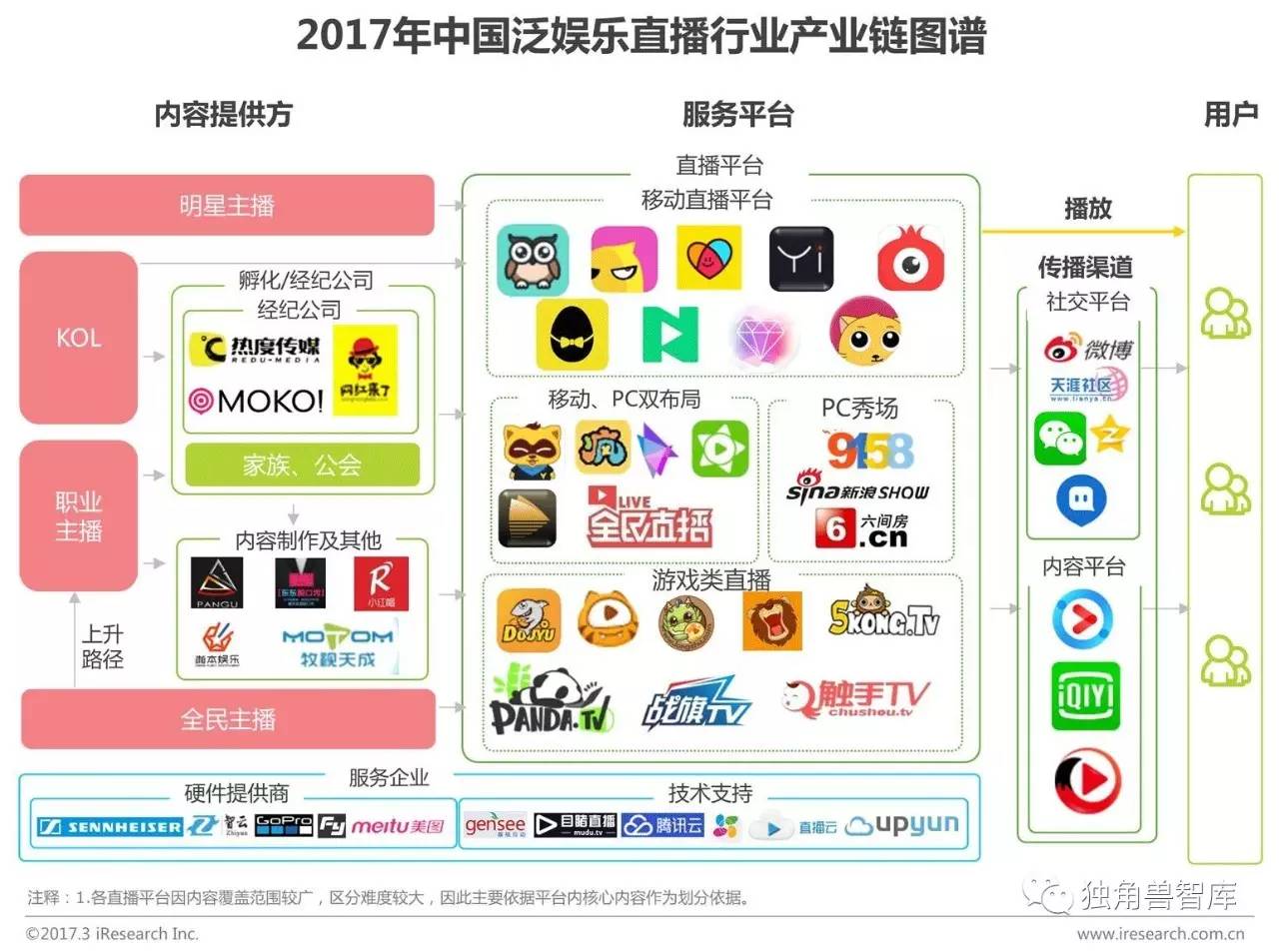 泛娱乐直播产业链图谱