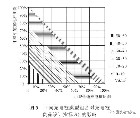 例每增添1%充电桩安设比(图7)