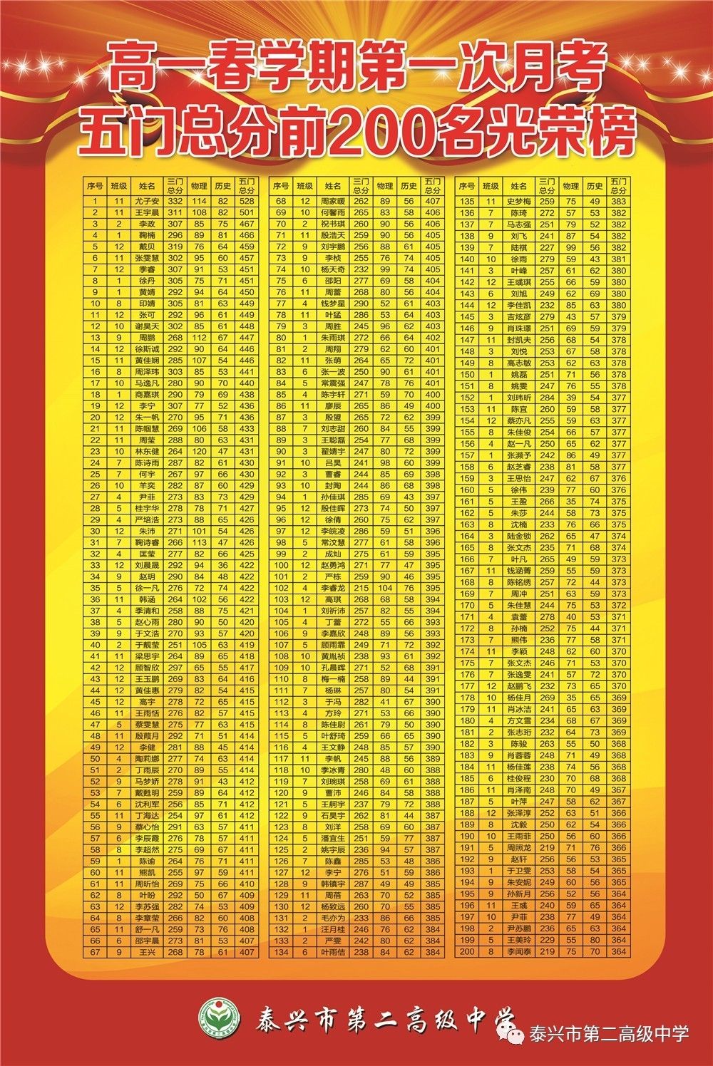 2017年春学期高一年级第一次月考成绩光荣榜