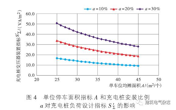 例每增添1%充电桩安设比(图3)