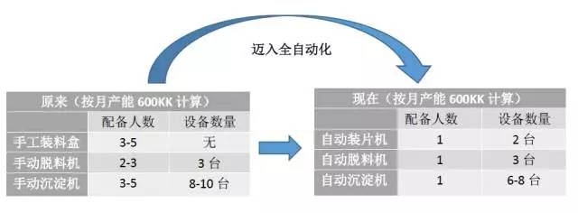 东莞勤邦公司设备升级前后数据对比图