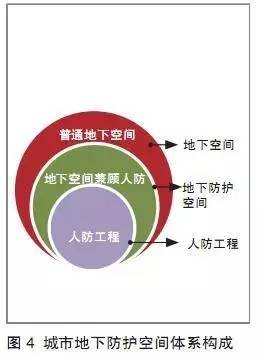 城市地下空间与人防工程融合发展利用探索