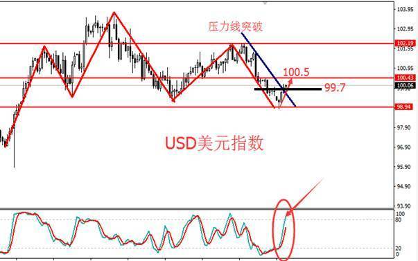 gdp数值_MMIG：美国经济数据强势助攻美指回归,今日或重点关注100点位