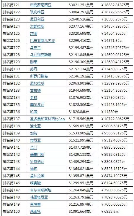 巅峰苏联人均gdp_人均gdp世界排名