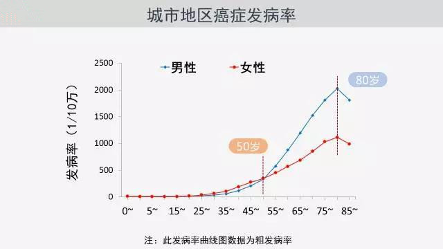 【2017中国癌症最新数据】—大城市癌症发病率最高