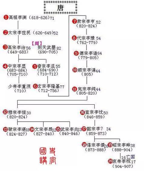 10分钟掌握2000年历史,秦朝到清朝皇帝世系表,一目了然