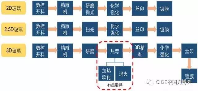 3d玻璃成型加工核心在于热弯工艺